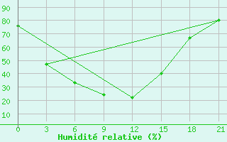 Courbe de l'humidit relative pour Toguchin