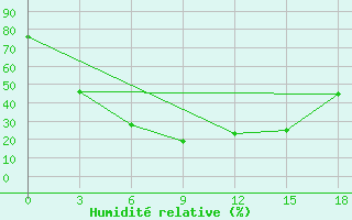 Courbe de l'humidit relative pour Vesljana