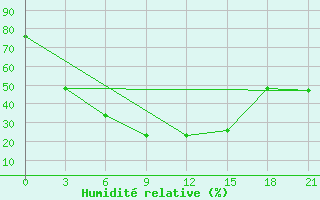 Courbe de l'humidit relative pour Jur'Evec