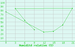 Courbe de l'humidit relative pour Florina