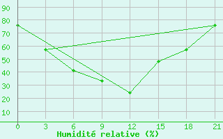 Courbe de l'humidit relative pour Poltavka