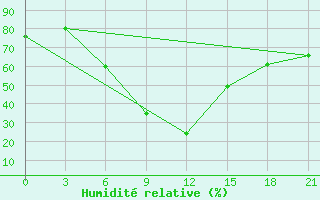 Courbe de l'humidit relative pour Kahramanmaras