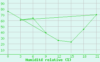 Courbe de l'humidit relative pour Bohicon