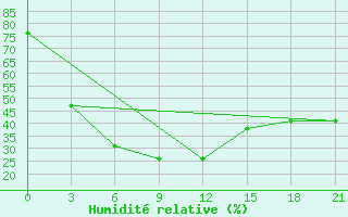 Courbe de l'humidit relative pour Slavgorod