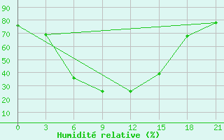 Courbe de l'humidit relative pour Dzhambejty