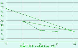 Courbe de l'humidit relative pour Zhangiztobe