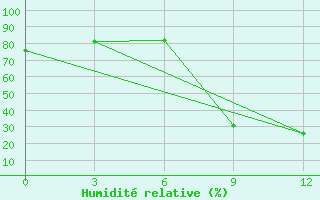 Courbe de l'humidit relative pour Beja