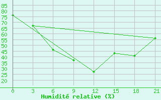 Courbe de l'humidit relative pour Dzhangala