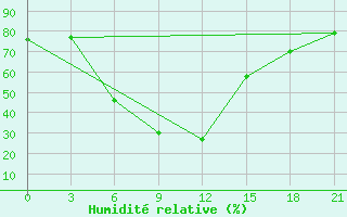 Courbe de l'humidit relative pour Frolovo