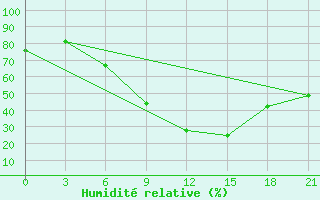 Courbe de l'humidit relative pour Ostaskov