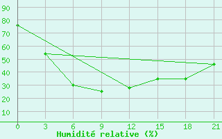 Courbe de l'humidit relative pour Tosontsengel