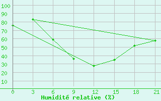 Courbe de l'humidit relative pour Vetluga