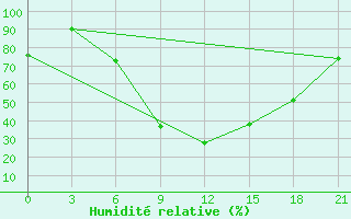 Courbe de l'humidit relative pour Konitsa