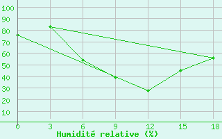 Courbe de l'humidit relative pour Tatoi