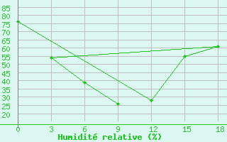 Courbe de l'humidit relative pour Saidu Sharif
