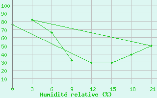 Courbe de l'humidit relative pour Komrat