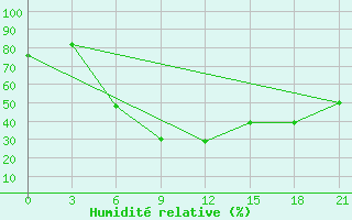 Courbe de l'humidit relative pour Usak Meydan