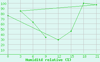 Courbe de l'humidit relative pour Komrat