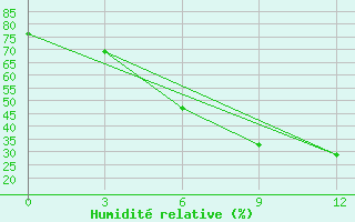 Courbe de l'humidit relative pour Novoannenskij