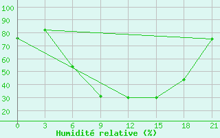 Courbe de l'humidit relative pour Borovici