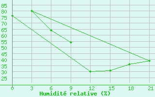 Courbe de l'humidit relative pour Vinica-Pgc