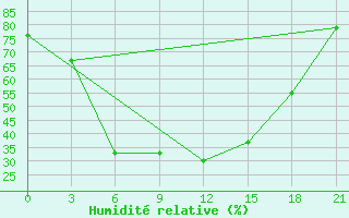 Courbe de l'humidit relative pour Vyksa