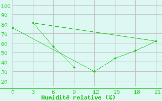 Courbe de l'humidit relative pour Vladimir