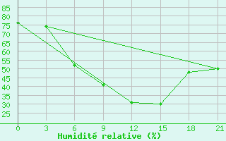 Courbe de l'humidit relative pour Koz'Modem'Jansk