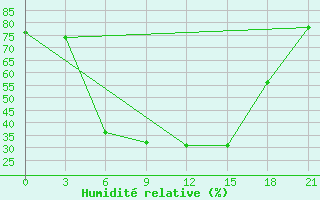 Courbe de l'humidit relative pour Tula