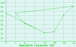 Courbe de l'humidit relative pour Musljumovo