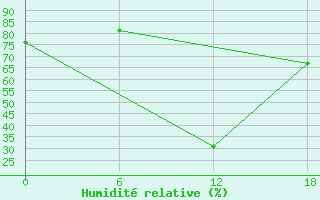 Courbe de l'humidit relative pour Gibraltar (UK)