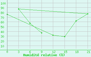 Courbe de l'humidit relative pour Bobruysr