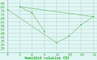 Courbe de l'humidit relative pour Primorsko-Ahtarsk