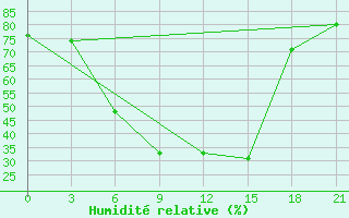 Courbe de l'humidit relative pour Rjazsk