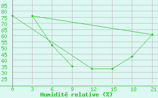 Courbe de l'humidit relative pour Sortavala