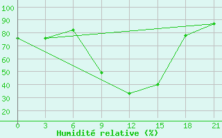 Courbe de l'humidit relative pour Bloemfontein 
