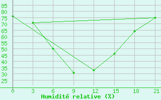 Courbe de l'humidit relative pour Florina