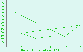 Courbe de l'humidit relative pour Pervomajskoe