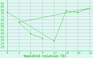 Courbe de l'humidit relative pour Anantapur