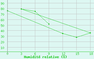 Courbe de l'humidit relative pour Medenine