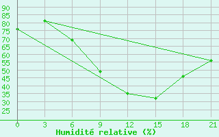 Courbe de l'humidit relative pour Leovo