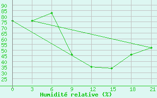 Courbe de l'humidit relative pour Konitsa