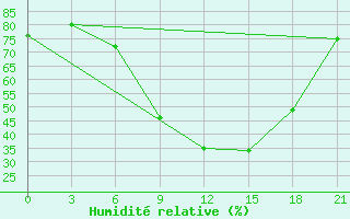 Courbe de l'humidit relative pour Marijampole