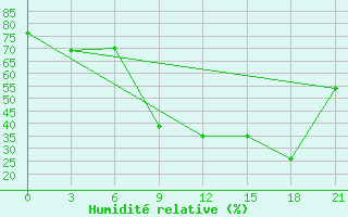 Courbe de l'humidit relative pour Medenine