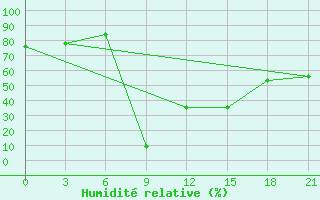 Courbe de l'humidit relative pour Logrono (Esp)