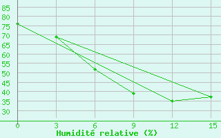 Courbe de l'humidit relative pour Arsk