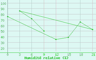 Courbe de l'humidit relative pour Divnoe