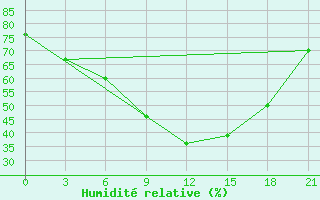 Courbe de l'humidit relative pour Zerdevka