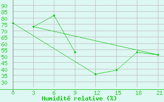Courbe de l'humidit relative pour Tetovo