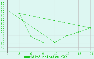 Courbe de l'humidit relative pour Bahawalnagar